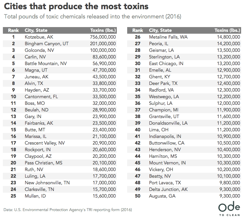 Cities That Produce the Most Toxins